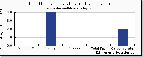 chart to show highest vitamin c in red wine per 100g